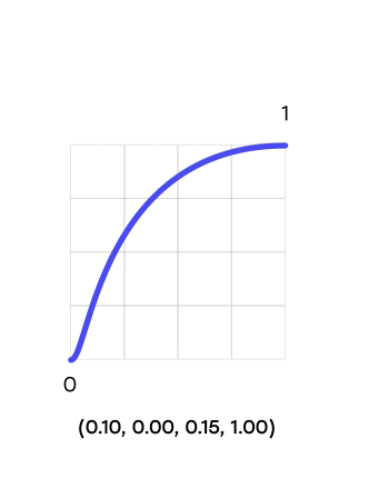 Motion curve 3: cubic Bézier easing with control points 0.10, 0.00, 0.15, and 1.00.