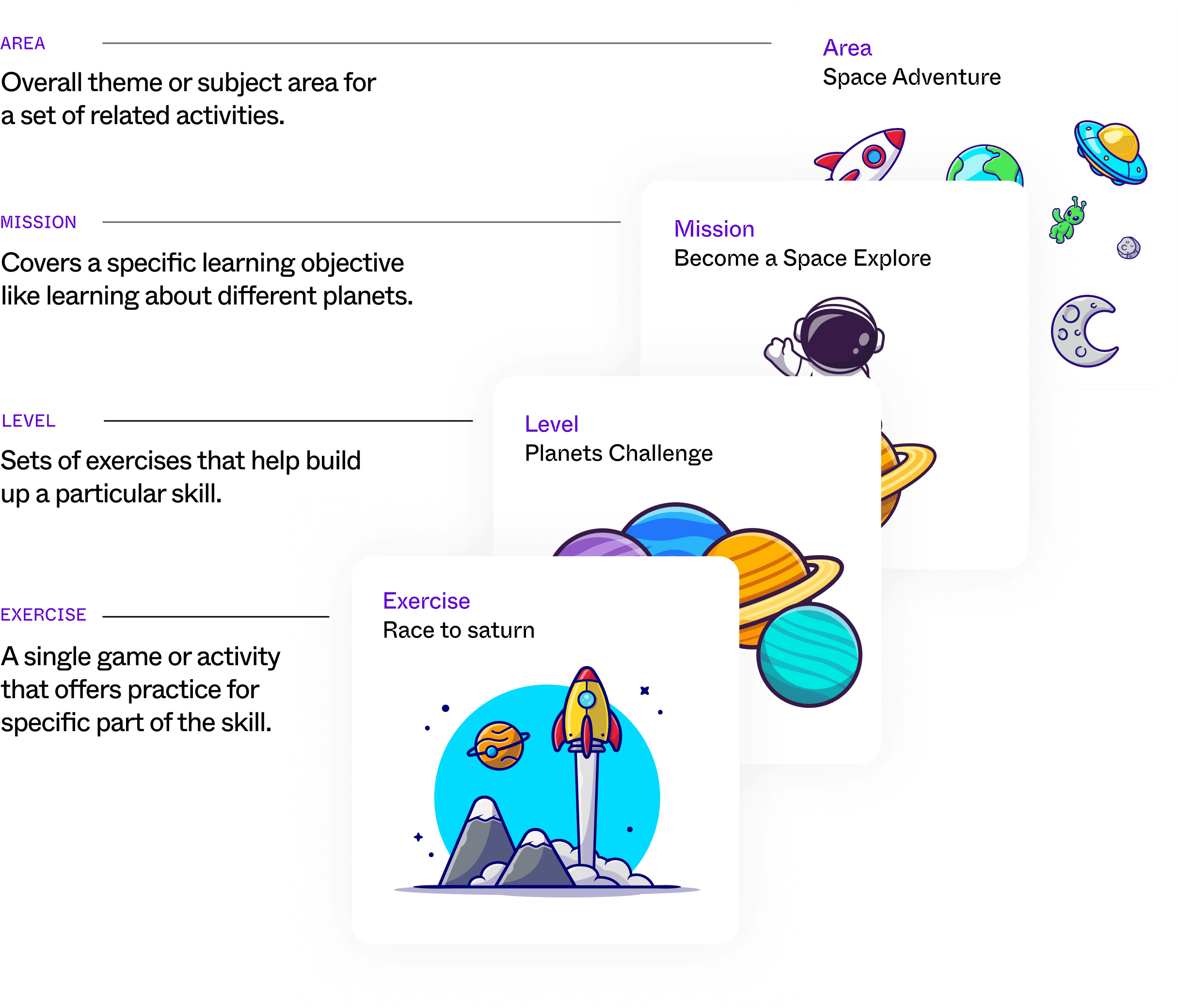 Learning hierarchy: a Space Adventure area contains a Space Explorer mission, a Planets Challenge level, and a Race to Saturn exercise.